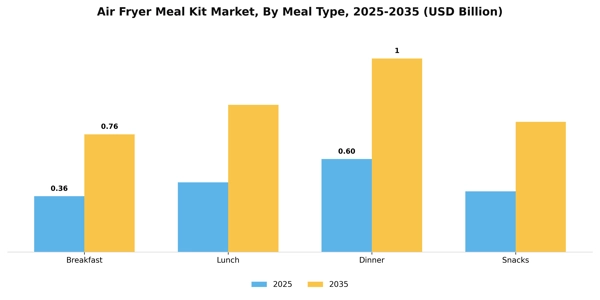 Air Fryer Meal Kit Market Segment Image 4