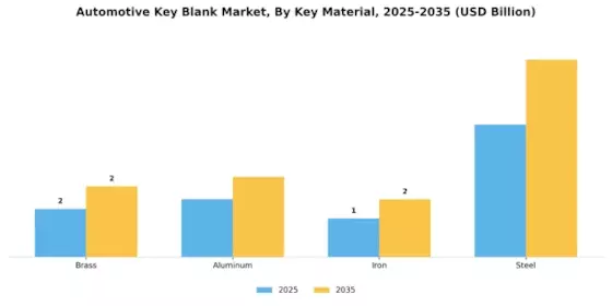 Automotive Key Blank Market Segment Image 0