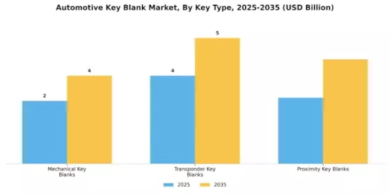 Automotive Key Blank Market Segment Image 1