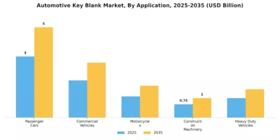 Automotive Key Blank Market Segment Image 2