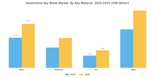 Automotive Key Blank Market Segment Image 0