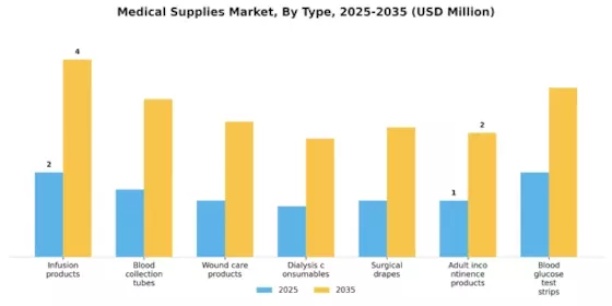 Medical Supplies Market Segment Image 2