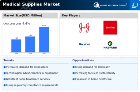 Medical Supplies Market Infographic