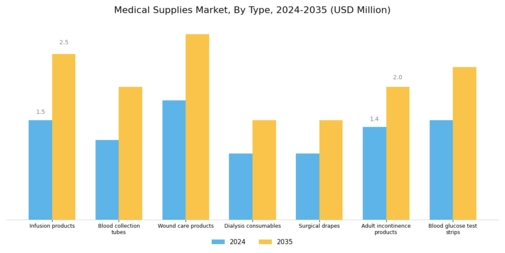 Medical Supplies Market Segment Image 0