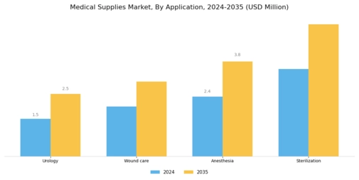 Medical Supplies Market Segment Image 1