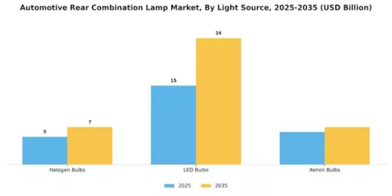 Automotive Rear Combination Lamp Market Segment Image 0