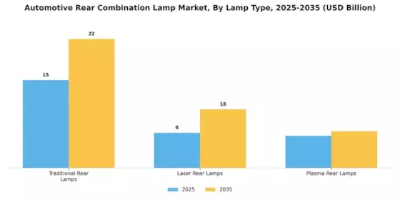 Automotive Rear Combination Lamp Market Segment Image 1