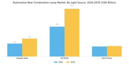Automotive Rear Combination Lamp Market Segment Image 0