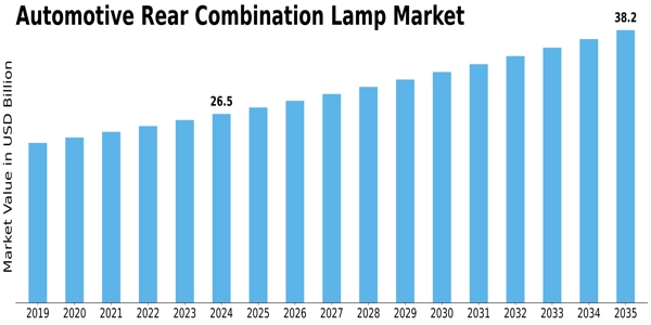 Automotive Rear Combination Lamp Market Size