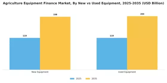 Agriculture Equipment Finance Market  Segment Image 3