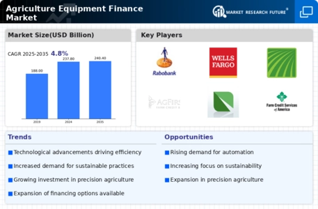Agriculture Equipment Finance Market  Infographic