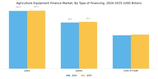 Agriculture Equipment Finance Market  Segment Image 0