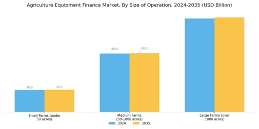 Agriculture Equipment Finance Market  Segment Image 1