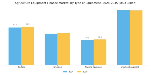Agriculture Equipment Finance Market  Segment Image 2
