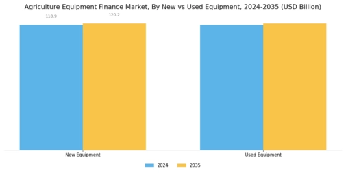 Agriculture Equipment Finance Market  Segment Image 3