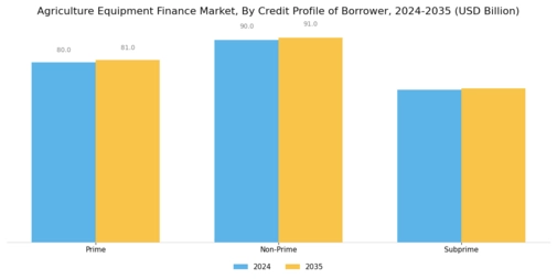 Agriculture Equipment Finance Market  Segment Image 4