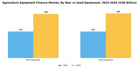 Agriculture Equipment Finance Market  Segment Image 1