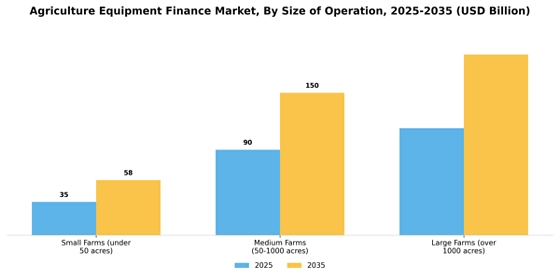 Agriculture Equipment Finance Market  Segment Image 2