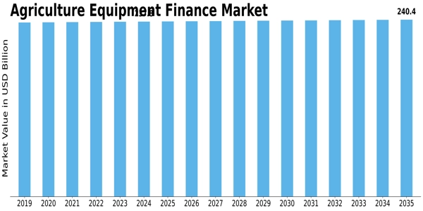 Agriculture Equipment Finance Market  Size