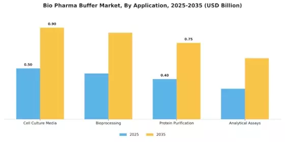 Bio Pharma Buffer Market Segment Image 1