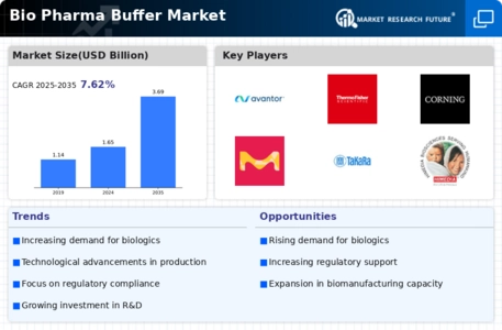 Bio Pharma Buffer Market Infographic
