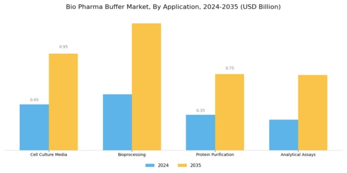 Bio Pharma Buffer Market Segment Image 1