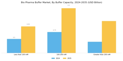 Bio Pharma Buffer Market Segment Image 3