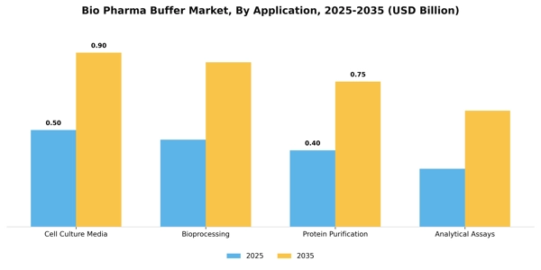 Bio Pharma Buffer Market Segment Image 0