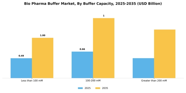 Bio Pharma Buffer Market Segment Image 1