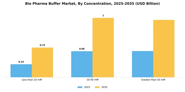 Bio Pharma Buffer Market Segment Image 2