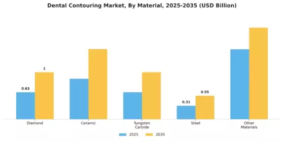 Dental Contouring Market Segment Image 1