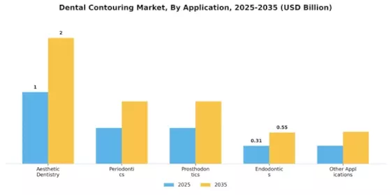 Dental Contouring Market Segment Image 2