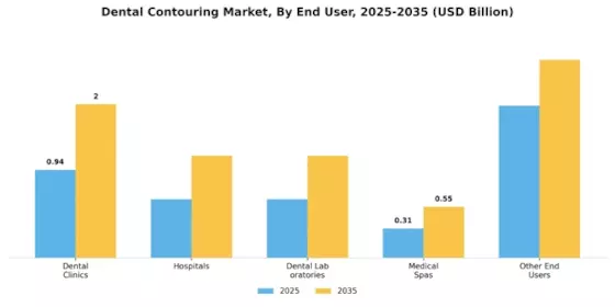 Dental Contouring Market Segment Image 3