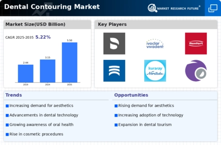 Dental Contouring Market Infographic