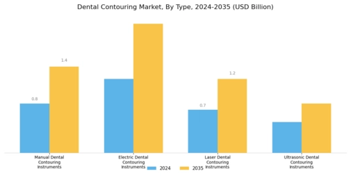 Dental Contouring Market Segment Image 0