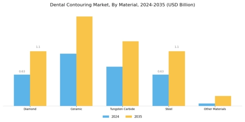 Dental Contouring Market Segment Image 1