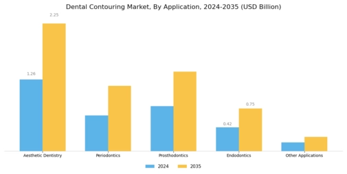 Dental Contouring Market Segment Image 2