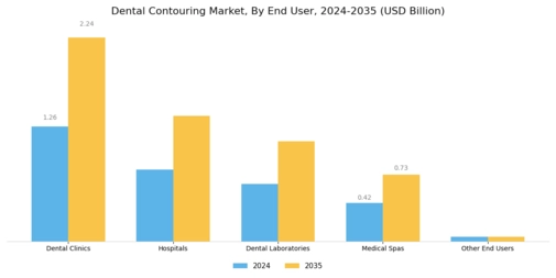 Dental Contouring Market Segment Image 3