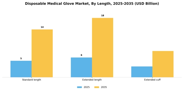 Disposable Medical Glove Market Segment Image 0
