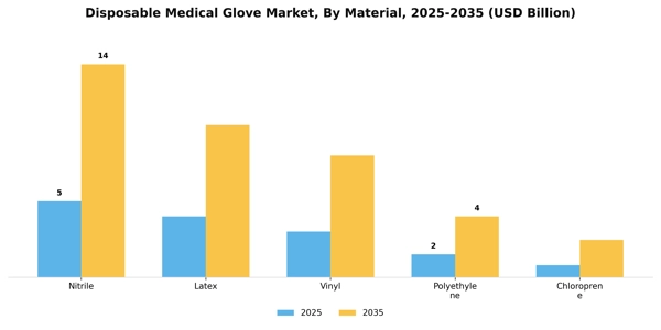 Disposable Medical Glove Market Segment Image 1