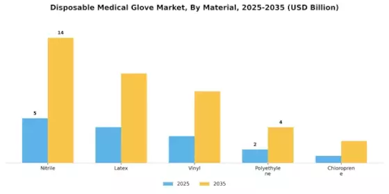 Disposable Medical Glove Market Segment Image 0