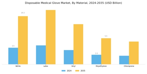 Disposable Medical Glove Market Segment Image 0