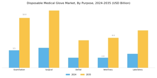 Disposable Medical Glove Market Segment Image 1