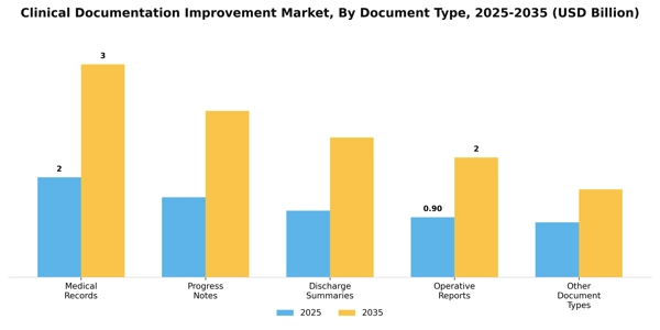 Clinical Documentation Improvement Market Segment Image 0