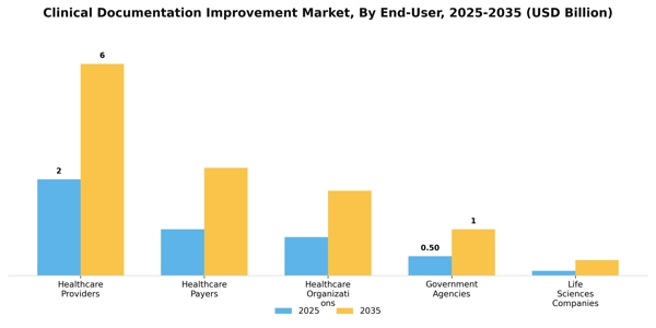 Clinical Documentation Improvement Market Segment Image 1