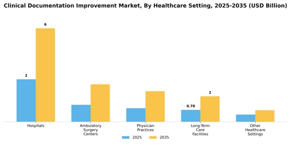 Clinical Documentation Improvement Market Segment Image 2