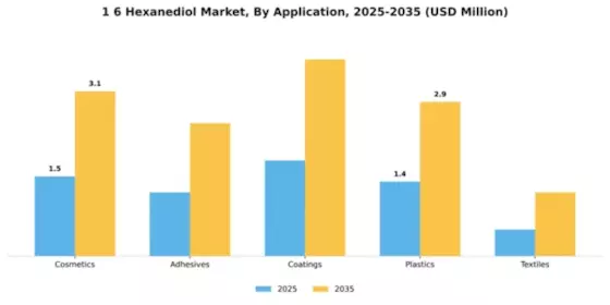 1 6 Hexanediol Market Segment Image 0