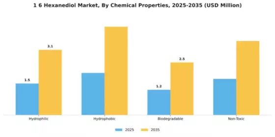 1 6 Hexanediol Market Segment Image 1