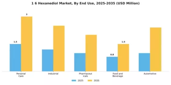 1 6 Hexanediol Market Segment Image 2