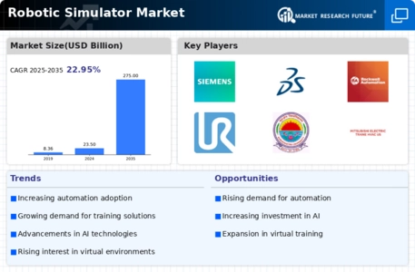 Robotic Simulator Market Infographic